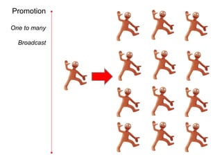 Promotion

One to many

  Broadcast
 