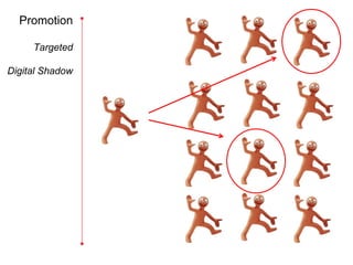 Promotion

     Targeted

Digital Shadow
 