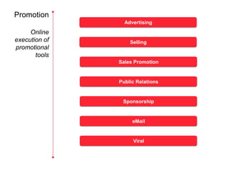 Promotion
                 Advertising

     Online
execution of       Selling
promotional
       tools
               Sales Promotion


               Public Relations


                Sponsorship


                    eMail


                    Viral
 