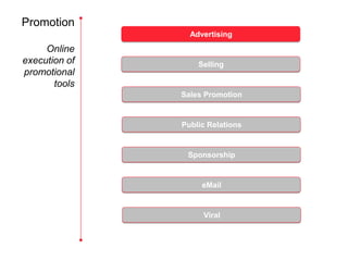 Promotion
                 Advertising
     Online
execution of       Selling
promotional
       tools
               Sales Promotion


               Public Relations


                Sponsorship


                    eMail


                    Viral
 