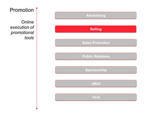 Promotion
                 Advertising
     Online
execution of       Selling
promotional
       tools
               Sales Promotion


               Public Relations


                Sponsorship


                    eMail


                    Viral
 