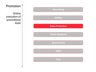 Promotion
                 Advertising
     Online
execution of       Selling
promotional
       tools
               Sales Promotion


               Public Relations


                Sponsorship


                    eMail


                    Viral
 