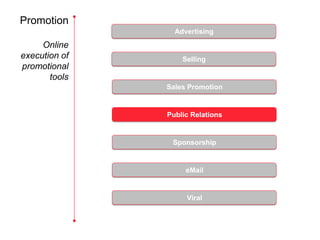 Promotion
                 Advertising
     Online
execution of       Selling
promotional
       tools
               Sales Promotion


               Public Relations


                Sponsorship


                    eMail


                    Viral
 