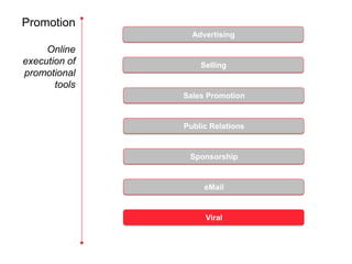 Promotion
                 Advertising
     Online
execution of       Selling
promotional
       tools
               Sales Promotion


               Public Relations


                Sponsorship


                    eMail


                    Viral
 