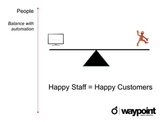 People

Balance with
 automation




               Happy Staff = Happy Customers
 
