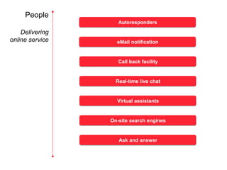 People
                    Autoresponders

    Delivering
online service     eMail notification


                    Call back facility


                   Real-time live chat


                   Virtual assistants


                 On-site search engines


                    Ask and answer
 