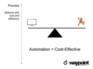 Process

Balance with
    cost and
   efficiency




                Automation = Cost-Effective
 
