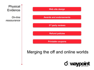 Physical
                           Web site design
 Evidence

     On-line           Awards and endorsements
reassurance
                           3rd party reviews


                           Refund policies


                          Printable coupons




               Merging the off and online worlds
 