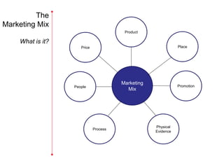 The
Marketing Mix
                                        Product

    What is it?
                     Price                                    Place




                                       Marketing
                  People                                      Promotion
                                         Mix




                                                   Physical
                             Process
                                                   Evidence
 