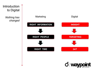 The Internet and the Digital Marketing Mix