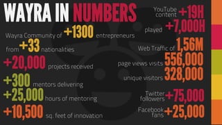 +20,000 projects received
WAYRA IN NUMBERS
+300 mentors delivering
+25,000hours of mentoring
Web Traffic of 1,56M
page views visits 556,000
unique visitors 328,000
Twitter
followers
Facebook
fans	

+75,000
+25,000
YouTube
content
played +7,000H	

+19H 	

Wayra Community of +1300 entrepreneurs
from+33nationalities
+10,500 sq. feet of innovation
 
