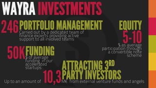 WAYRA INVESTMENTS
Carried out by a dedicated team of
finance experts providing active
support to all involved teams
Up to an amount of 10,3M€ from external venture funds and angels
PORTFOLIO MANAGEMENT
ATTRACTING 3RD
PARTY INVESTORS
246	

% as average
participation through
a convertible note
scheme
EQUITY
5-10 	

$ of average
funding in our
accelerated
startups
FUNDING50K	

 