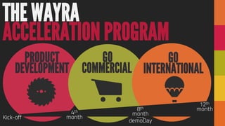 THE WAYRA
ACCELERATION PROGRAM
PRODUCT
DEVELOPMENT
GO
COMMERCIAL
GO
INTERNATIONAL
Kick-off
4th
month
12th
month8th
month
---
demoDay
 