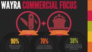 WAYRA COMMERCIAL FOCUS
90%Wayra startups
have launched/
beta phase
70% 38%Of all Wayra startups
are already partnering
with Telefonica Group
businesses
7 out of 10 Wayra
startups are already
selling to customers
MULTISKILLED
TEAM
SHIP IT
 