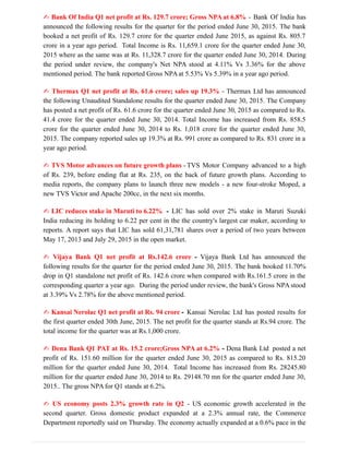 ✍ Bank Of India Q1 net profit at Rs. 129.7 crore; Gross NPA at 6.8% - Bank Of India has
announced the following results for the quarter for the period ended June 30, 2015. The bank
booked a net profit of Rs. 129.7 crore for the quarter ended June 2015, as against Rs. 805.7
crore in a year ago period. Total Income is Rs. 11,659.1 crore for the quarter ended June 30,
2015 where as the same was at Rs. 11,328.7 crore for the quarter ended June 30, 2014. During
the period under review, the company's Net NPA stood at 4.11% Vs 3.36% for the above
mentioned period. The bank reported Gross NPAat 5.53% Vs 5.39% in a year ago period.
✍ Thermax Q1 net profit at Rs. 61.6 crore; sales up 19.3% - Thermax Ltd has announced
the following Unaudited Standalone results for the quarter ended June 30, 2015. The Company
has posted a net profit of Rs. 61.6 crore for the quarter ended June 30, 2015 as compared to Rs.
41.4 crore for the quarter ended June 30, 2014. Total Income has increased from Rs. 858.5
crore for the quarter ended June 30, 2014 to Rs. 1,018 crore for the quarter ended June 30,
2015. The company reported sales up 19.3% at Rs. 991 crore as compared to Rs. 831 crore in a
year ago period.
✍ TVS Motor advances on future growth plans - TVS Motor Company advanced to a high
of Rs. 239, before ending flat at Rs. 235, on the back of future growth plans. According to
media reports, the company plans to launch three new models - a new four-stroke Moped, a
new TVS Victor and Apache 200cc, in the next six months.
✍ LIC reduces stake in Maruti to 6.22% - LIC has sold over 2% stake in Maruti Suzuki
India reducing its holding to 6.22 per cent in the the country's largest car maker, according to
reports. A report says that LIC has sold 61,31,781 shares over a period of two years between
May 17, 2013 and July 29, 2015 in the open market.
✍ Vijaya Bank Q1 net profit at Rs.142.6 crore - Vijaya Bank Ltd has announced the
following results for the quarter for the period ended June 30, 2015. The bank booked 11.70%
drop in Q1 standalone net profit of Rs. 142.6 crore when compared with Rs.161.5 crore in the
corresponding quarter a year ago. During the period under review, the bank's Gross NPA stood
at 3.39% Vs 2.78% for the above mentioned period.
✍ Kansai Nerolac Q1 net profit at Rs. 94 crore - Kansai Nerolac Ltd has posted results for
the first quarter ended 30th June, 2015. The net profit for the quarter stands at Rs.94 crore. The
total income for the quarter was at Rs.1,000 crore.
✍ Dena Bank Q1 PAT at Rs. 15.2 crore;Gross NPA at 6.2% - Dena Bank Ltd posted a net
profit of Rs. 151.60 million for the quarter ended June 30, 2015 as compared to Rs. 815.20
million for the quarter ended June 30, 2014. Total Income has increased from Rs. 28245.80
million for the quarter ended June 30, 2014 to Rs. 29148.70 mn for the quarter ended June 30,
2015.. The gross NPA for Q1 stands at 6.2%.
✍ US economy posts 2.3% growth rate in Q2 - US economic growth accelerated in the
second quarter. Gross domestic product expanded at a 2.3% annual rate, the Commerce
Department reportedly said on Thursday. The economy actually expanded at a 0.6% pace in the
 