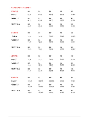 CURRENCY MARKET
USDINR R2 R1 PP S1 S2
DAILY 65.05 64.65 64.45 64.25 63.80
WEEKLY R2 R1 PP S1 S2
66.25 65.00 64.35 63.75 62.50
MONTHLY R2 R1 PP S1 S2
66.70 65.10 64.30 63.50 61.90
EURINR R2 R1 PP S1 S2
DAILY 72.10 71.10 70.60 70.10 69.15
WEEKLY R2 R1 PP S1 S2
74.90 72.25 70.90 66.90 63.85
MONTHLY R2 R1 PP S1 S2
78.75 73.25 70.50 67.75 62.25
JPYINR R2 R1 PP S1 S2
DAILY 52.60 52.15 51.90 51.65 51.20
WEEKLY R2 R1 PP S1 S2
54.10 52.70 52.05 51.35 49.95
MONTHLY R2 R1 PP S1 S2
54.10 52.70 52.05 51.35 49.95
GBPINR R2 R1 PP S1 S2
DAILY 101.60 100.75 100.30 99.90 99.05
WEEKLY R2 R1 PP S1 S2
102.60 101.00 100.25 99.45 97.85
MONTHLY R2 R1 PP S1 S2
108.05 102.60 99.90 97.15 91.70
 