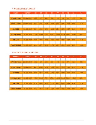 ✍ NCDEX DAILY LEVELS
DAILY EXPIRY
DATE
R4 R3 R2 R1 PP S1 S2 S3 S4
SYOREFIDR 20 AUG 2015 622 612 602 598 592 588 582 572 562
SYBEANIDR 20 AUG 2015 3834 3781 3728 3699 3675 3646 3622 3569 3516
RMSEED 20 JUL 2015 4471 4385 4299 4264 4213 4178 4127 4041 3955
JEERAUNJHA 20 JUL 2015 17781 17486 17191 17013 16896 16718 16601 16306 16011
CHANA 20 JUL 2015 4826 4758 4690 4661 4622 4593 4554 4486 4418
CASTORSEED 20 JUL 2015 4334 4275 4216 4178 4157 4119 4098 4039 3980
✍ NCDEX WEEKLY LEVELS
WEEKLY EXPIRY
DATE
R4 R3 R2 R1 PP S1 S2 S3 S4
SYOREFIDR 20 AUG 2015 646 629 612 603 595 586 578 561 544
SYBEANIDR 20 AUG 2015 4341 4136 3931 3800 3763 3726 3595 3521 3316
RMSEED 20 JUL 2015 4680 4518 4356 4292 4194 4130 4032 3870 3708
JEERAUNJHA 20 JUL 2015 19105 18340 17575 17205 16810 16440 16045 15280 14515
CHANA 20 JUL 2015 5126 4968 4810 4721 4652 4563 4494 4336 4178
CASTORSEED 20 JUL 2015 4712 4517 1313 4227 4109 4023 3905 3701 3497
 