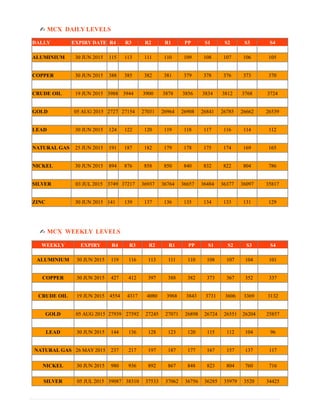 ✍ MCX DAILY LEVELS
DALLY EXPIRY DATE R4 R3 R2 R1 PP S1 S2 S3 S4
ALUMINIUM 30 JUN 2015 115 113 111 110 109 108 107 106 105
COPPER 30 JUN 2015 388 385 382 381 379 378 376 373 370
CRUDE OIL 19 JUN 2015 3988 3944 3900 3878 3856 3834 3812 3768 3724
GOLD 05 AUG 2015 2727
7
27154 27031 26964 26908 26841 26785 26662 26539
LEAD 30 JUN 2015 124 122 120 119 118 117 116 114 112
NATURAL GAS 25 JUN 2015 191 187 182 179 178 175 174 169 165
NICKEL 30 JUN 2015 894 876 858 850 840 832 822 804 786
SILVER 03 JUL 2015 3749
7
37217 36937 36764 36657 36484 36377 36097 35817
ZINC 30 JUN 2015 141 139 137 136 135 134 133 131 129
✍ MCX WEEKLY LEVELS
WEEKLY EXPIRY R4 R3 R2 R1 PP S1 S2 S3 S4
ALUMINIUM 30 JUN 2015 119 116 113 111 110 108 107 104 101
COPPER 30 JUN 2015 427 412 397 388 382 373 367 352 337
CRUDE OIL 19 JUN 2015 4554 4317 4080 3968 3843 3731 3606 3369 3132
GOLD 05 AUG 2015 27939 27592 27245 27071 26898 26724 26551 26204 25857
LEAD 30 JUN 2015 144 136 128 123 120 115 112 104 96
NATURAL GAS 26 MAY 2015 237 217 197 187 177 167 157 137 117
NICKEL 30 JUN 2015 980 936 892 867 848 823 804 760 716
SILVER 05 JUL 2015 39087 38310 37533 37062 36756 36285 35979 3520 34425
 