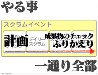 スクラムイベント
     スプリント デイリー スプリント スプリント
     計画ミー スクラム レビュー レトロスペ
     ティング             クティブ




11   10   27                ...