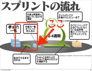 作業が問題無く              スプリント
                       デイリー
                       進んでいるかを
                                    ...