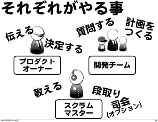 それぞれがやる事
                                     る   計画を
                              問    す     つくる
               え る     ...