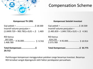 Compensation Scheme
Gaji pokok = ................................$ 18.500
Insentif volume penjualan =
(1.0499.729 – 902.785) x 0,01 =..$ 1.469
ROI bonus
397.504
1.468.789
Total Kompensasi.......................$
29.712
X 36.000................... $ 9.743
Gaji pokok = ................................$ 18.500
Insentif volume penjualan =
(1.485.859 – 1.049.729) x 0,01 =..$ 4.361
ROI bonus
624.235
2.573.789
Total Kompensasi.......................$ 33.775
X 45.000................... $ 10.914
Kompensasi Th 1991 Kompensasi Setelah Investasi
Perhitungan kompensasi menggunakan patokan range besarnya investasi. Besarnya
ROI tersebut sangat dipengaruhi oleh faktor pendapatan perusahaan.
 