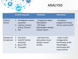 Kondisi yang ada : Kelebihan kelemahan
Evaluasi
kinerja
1. Peningkatan volume
penjualan
2. Laporan evaluasi
kinerja 20-point
3. ROI
- Pengukuran dapat
dikendalikan
- ROI dapat
dibandingkan dengan
industri sejenis
- Kurangnya
pengukuran kinerja
lainnya seperti profit
Manajemen
Kompensasi
1. Gaji Dasar
2. Insentif Volume
penjualan
3. Bonus ROI
4. Tunjangan
- Gaji dasar bisa
disesuaikan sesuai
dengan industri
standar
- Lebih mudah
menggunakan
perhitungan profit
dibandingkan
perhitungan ROI
untuk insentif
ANALYSIS
 