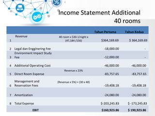 Tahun Pertama Tahun Kedua
1
Revenue 40 room x $30.1/night x
(47,184 /156) $364,169.69 $ 364,169.69
2 Legal dan Engginering Fee -18,000.00 -
3
Environment Impact Study
Fee -12,000.00 -
4 Additional Operating Cost -46,000.00 -46,000.00
5 Direct Room Expense
Revenue x 23%
-83,757.65 -83,757.65
6
Management and
Reservation Fees
(Revenue x 5%) + (30 x 40)
-19,408.18 -19,408.18
7 Amortization -24,080.00 -24,080.00
8 Total Expense $-203,245.83 $ -173,245.83
EBIT $160,923.86 $ 190,923.86
Income Statement Additional
40 rooms
 