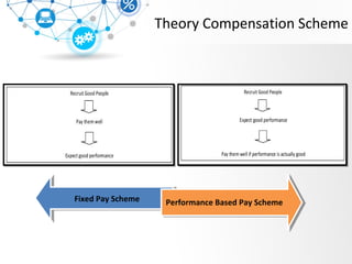 Theory Compensation Scheme
Fixed Pay Scheme Performance Based Pay Scheme
 