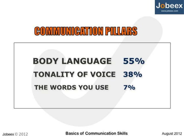 Ways Of Effective Communication Basics Of Communication Skills Ppt Ways Of Effective Communication Basics Of Communication Skills Ppt