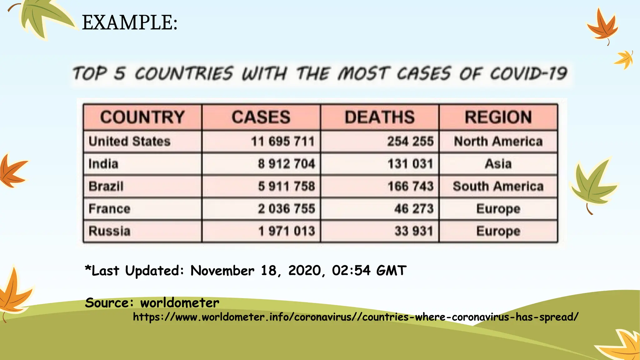 EXAMPLE:
*Last Updated: November 18, 2020, 02:54 GMT
Source: worldometer
https://www.worldometer.info/coronavirus//countries-where-coronavirus-has-spread/