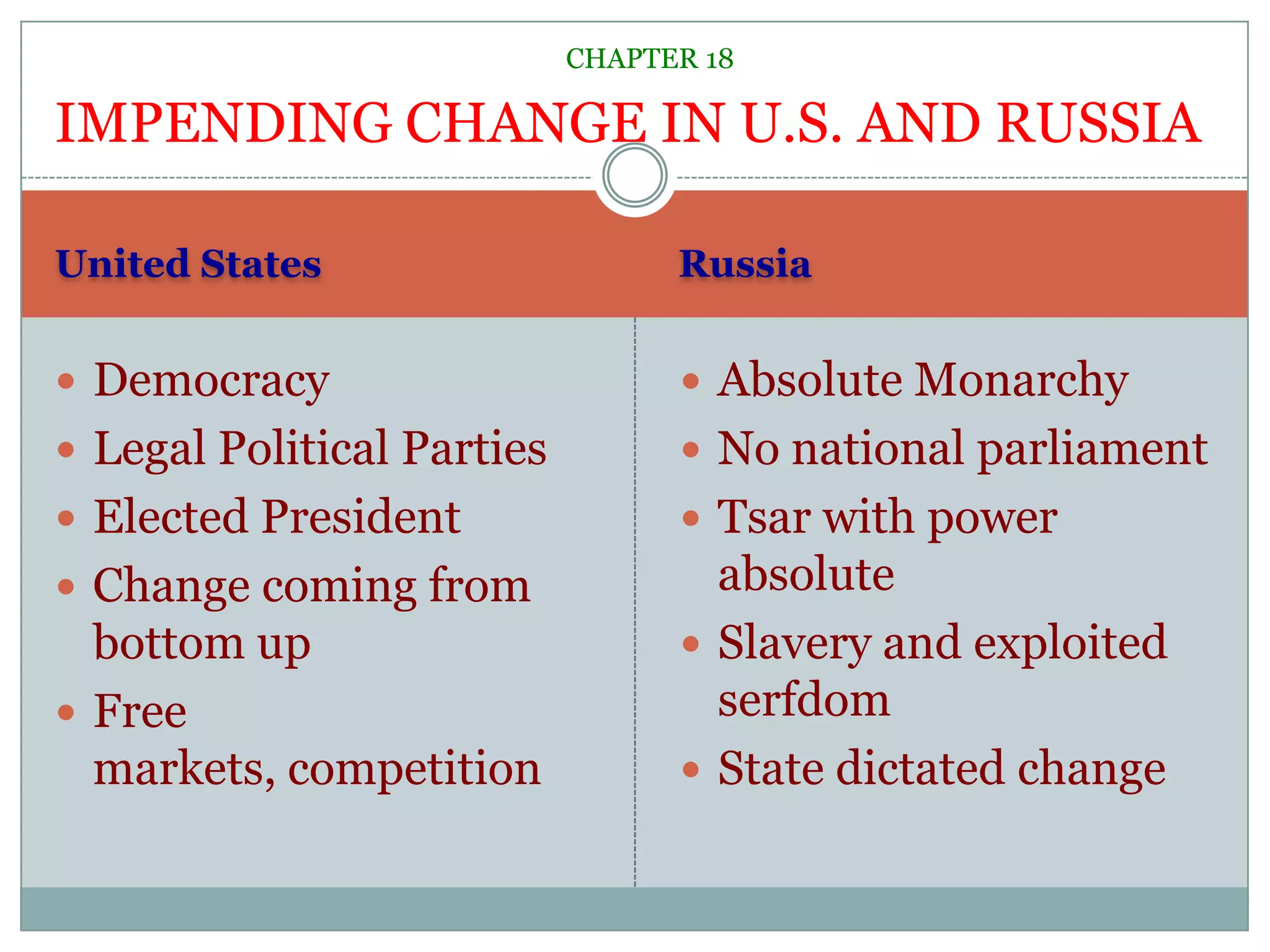 United StatesRussiaDemocracyLegal Political PartiesElected PresidentChange coming from bottom upFree markets, competitionAbsolute MonarchyNo national parliamentTsar with power absoluteSlavery and exploited serfdomState dictated changeCHAPTER 18IMPENDING CHANGE IN U.S. AND RUSSIA
