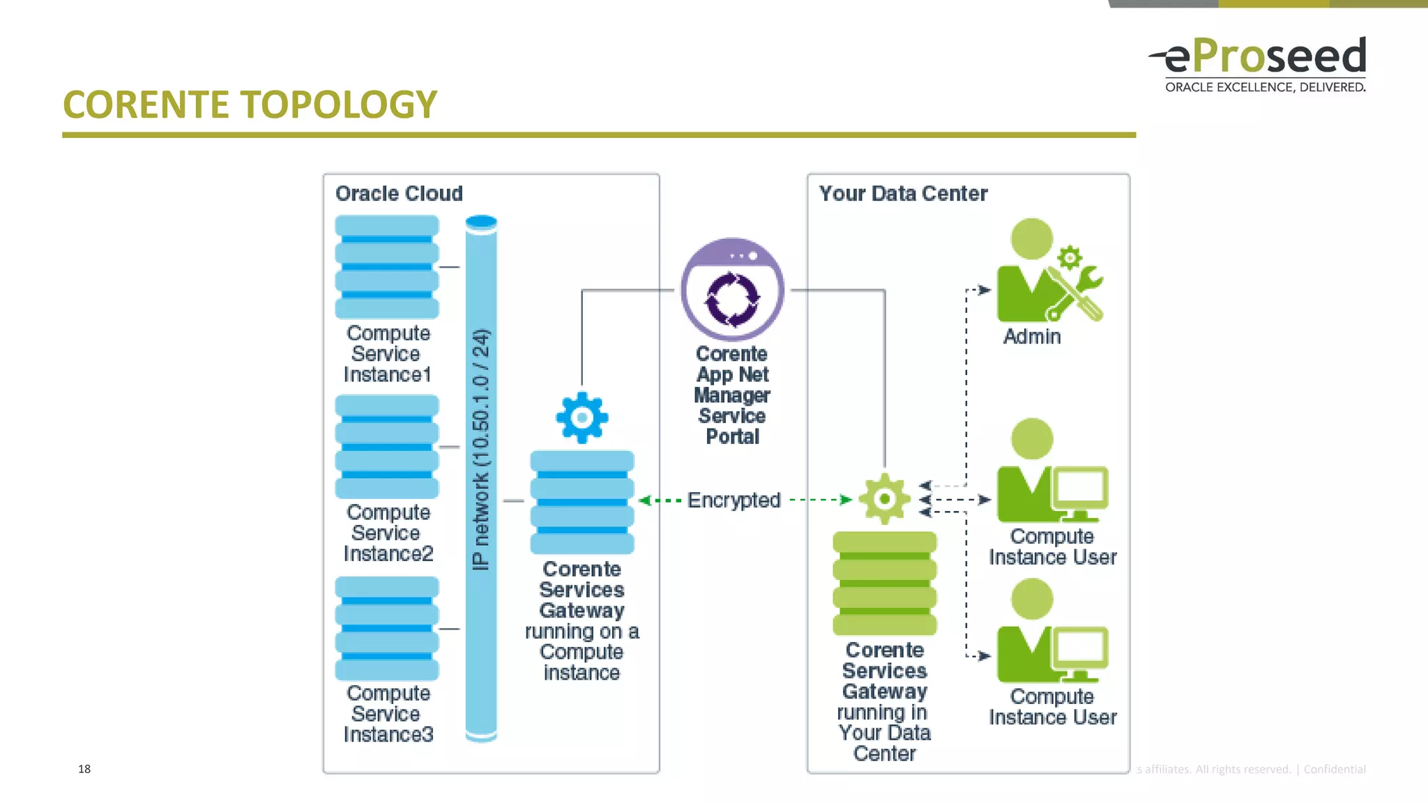 Copyright © 2016, eProseed and/or its affiliates. All rights reserved. | Confidential
CORENTE TOPOLOGY
18
 