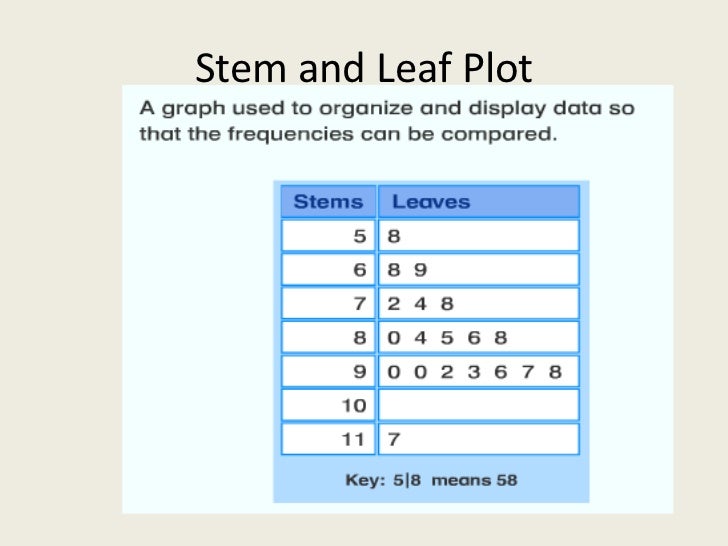 leaf plot test and scores stem to Ways data display
