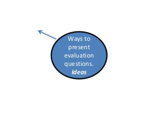 Ways to
present
evaluation
questions.
Ideas
 