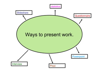 Ways to present work.
Interview
Powerpoint
Prezi
Slideshare
statistics
Questionnaire
 