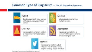 Common Type of Plagiarism – The 10 Plagiarism Spectrum
Hybrid
• Combines perfectly cited sources
with copied passages without
citation
Mashup
• Mixes copied material from
multiple sources
Error 404
• Includes citations to non-existent
or inaccurate information about
sources
Aggregator
• Includes proper citation to
sources but the paper contains
almost no original work
Retweet
• Includes proper citation, but
relies too closely on the text's
original wording and/or structure
From https://ww.turnitin.com/static/plagiarism-spectrum/
 