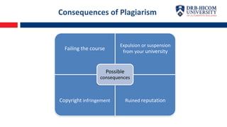 Consequences of Plagiarism
Failing the course
Expulsion or suspension
from your university
Copyright infringement Ruined reputation
Possible
consequences
 