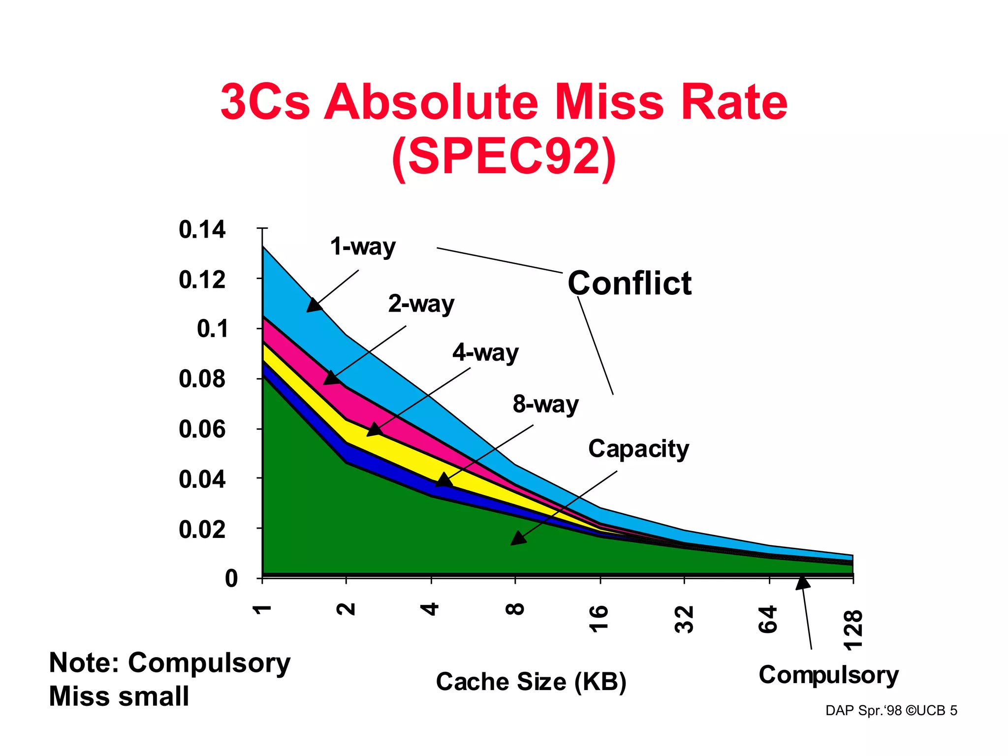 DAP Spr.‘98 ©UCB 5
Cache Size (KB)
MissRateperType
0
0.02
0.04
0.06
0.08
0.1
0.12
0.14
1
2
4
8
16
32
64
128
1-way
2-way
4-way
8-way
Capacity
Compulsory
3Cs Absolute Miss Rate
(SPEC92)
Conflict
Note: Compulsory
Miss small
 