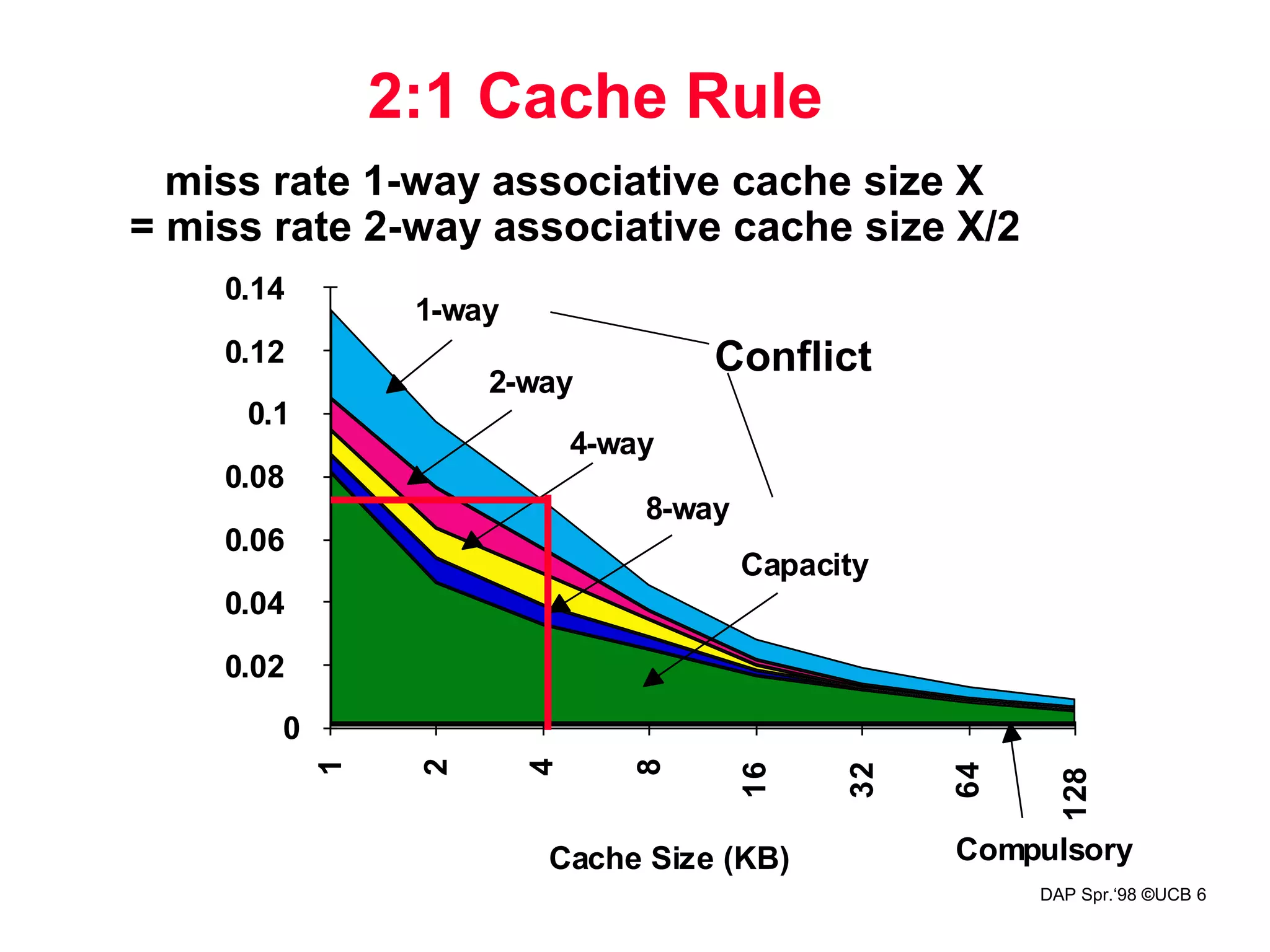 DAP Spr.‘98 ©UCB 6
Cache Size (KB)
MissRateperType
0
0.02
0.04
0.06
0.08
0.1
0.12
0.14
1
2
4
8
16
32
64
128
1-way
2-way
4-way
8-way
Capacity
Compulsory
2:1 Cache Rule
Conflict
miss rate 1-way associative cache size X
= miss rate 2-way associative cache size X/2
 