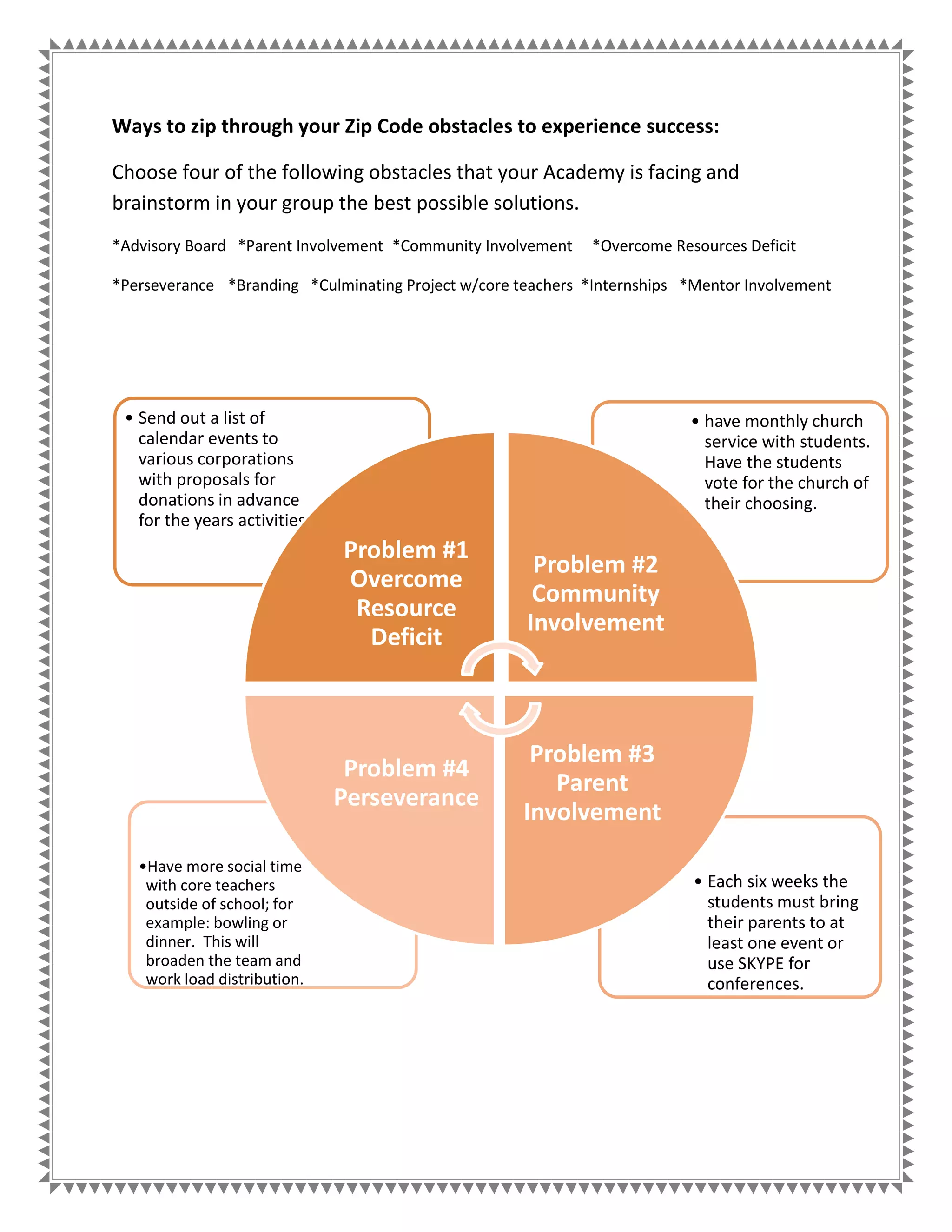 Ways to zip through your Zip Code obstacles to experience success:
Choose four of the following obstacles that your Academy is facing and
brainstorm in your group the best possible solutions.
*Advisory Board *Parent Involvement *Community Involvement *Overcome Resources Deficit
*Perseverance *Branding *Culminating Project w/core teachers *Internships *Mentor Involvement
• Each six weeks the
students must bring
their parents to at
least one event or
use SKYPE for
conferences.
•Have more social time
with core teachers
outside of school; for
example: bowling or
dinner. This will
broaden the team and
work load distribution.
• have monthly church
service with students.
Have the students
vote for the church of
their choosing.
• Send out a list of
calendar events to
various corporations
with proposals for
donations in advance
for the years activities.
Problem #1
Overcome
Resource
Deficit
Problem #2
Community
Involvement
Problem #3
Parent
Involvement
Problem #4
Perseverance