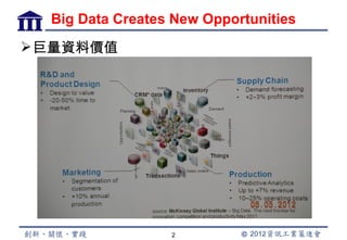 Big Data Creates New Opportunities
 巨量資料價值




                  2
 