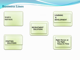 Business Lines

                               LEARNING
 SEARCH                         &
 PARTNERS                      DEVELOPMENT



                 RECRUITMENT
                  SOLUTIONS




                                Right Person at
  STAFFING                        the Right
    SOLUTIONS                     Palace & Time
 