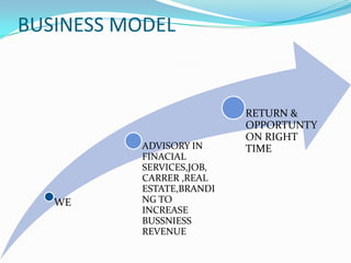 BUSINESS MODEL


                           RETURN &
                           OPPORTUNTY
                           ON RIGHT
           ADVISORY IN     TIME
           FINACIAL
           SERVICES,JOB,
           CARRER ,REAL
           ESTATE,BRANDI
   WE      NG TO
           INCREASE
           BUSSNIESS
           REVENUE
 
