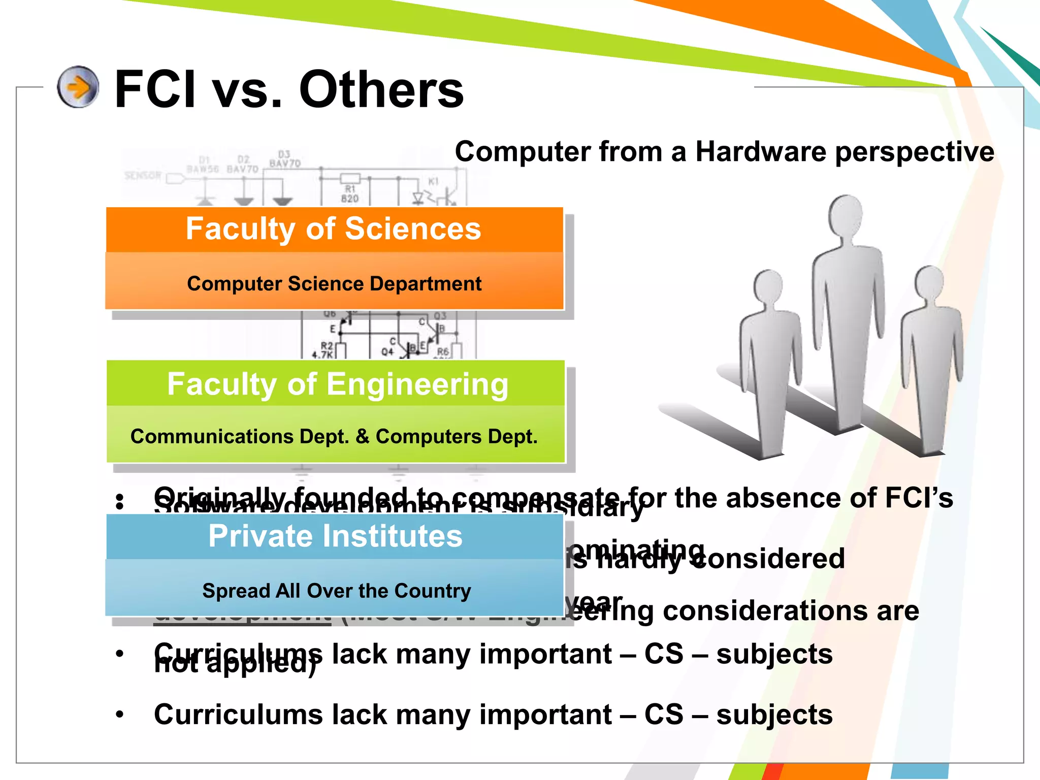 • Software development is subsidiary
• Even Hardware programming is hardly considered
development (Most S/W Engineering considerations are
not applied)
• Curriculums lack many important – CS – subjects
• Supposed to be the same
• Actually it is not
• Originally founded to compensate for the absence of FCI’s
• Mathematical background is dominating
• Specialization only in the last year
• Curriculums lack many important – CS – subjects
FCI vs. Others
Communications Dept. & Computers Dept.
Faculty of Engineering
Spread All Over the Country
Private Institutes
Computer Science Department
Faculty of Sciences
Computer from a Hardware perspective
 