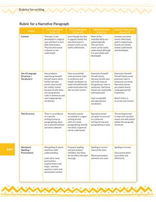364
Rubrics for writing
Criteria
Low Performance
(1.0 to 2.9)
Basic Performance
(3.0 to 3.9)
High Performance
(4.0 to 4.5)
Superior Performance
(4.6 to 5.0)
Content The topic is not
developed in a logical
way and there is very
little information.
The narrative event
is absent or not
understood.
Even though the idea
is vaguely stated, the
narrative event is
present and it can be
easily understood.
Most of the
intended ideas are
stated logically.
The narrative
event can be easily
understood although
it is not totally well
developed.
Conveys narrative
events effectively
and in a logical way.
Events are clearly
stated, understood
and developed.
Use of Language
(Grammar /
Vocabulary)
Has problems
expressing himself/
herself clearly when
he/she narrates
events close to his/
her reality, mainly
because he/she does
not use grammar
rules in sentences and
uses inappropriate
vocabulary.
Uses successfully
some grammar rules
in sentences and
simple vocabulary to
make himself/herself
understood when he/
she narrates events.
Expresses himself/
herself clearly
because he/she uses
correctly most of
the grammar rules in
sentences. Narrative
events are reasonably
well expressed.
Uses acceptable
and appropriate
vocabulary.
Expresses himself/
herself clearly using
grammar rules in
sentences correctly.
Narrative events
are stated clearly,
using appropriate
transitions.
Word choice is
accurate and correct.
Text Structure There is no evidence
of a specific
writing format or
paragraphing; ideas
are scattered without
narrative cohesion.
Narrative events
are stated in a vague
writing format
with very basic
paragraphing, but the
narration, in general,
can be understood.
Narrative events
are quite structured
in a coherent
writing format and
paragraphing is clear.
The writing format
is clear and narrative
events are well stated
within the paragraph
structure.
Mechanics
(Spelling /
Punctuation)
Misspelling of words
interferes with
understanding.
Lacks all or most
punctuation
(capital letters, full
stops, commas,
question marks and
exclamation marks)
Frequent spelling
and punctuation
mistakes; but these
do not affect the main
message
Spelling is correct
most of the time.
Most punctuation
elements are used.
Spelling is correct.
Uses punctuation
accurately and
effectively.
Rubric for a Narrative Paragraph
 