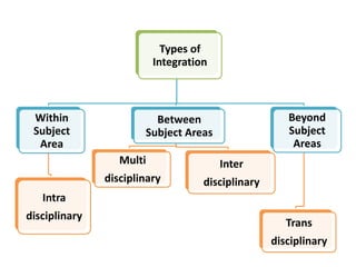 Going beyond textbook through integrated approach of learning teaching ...