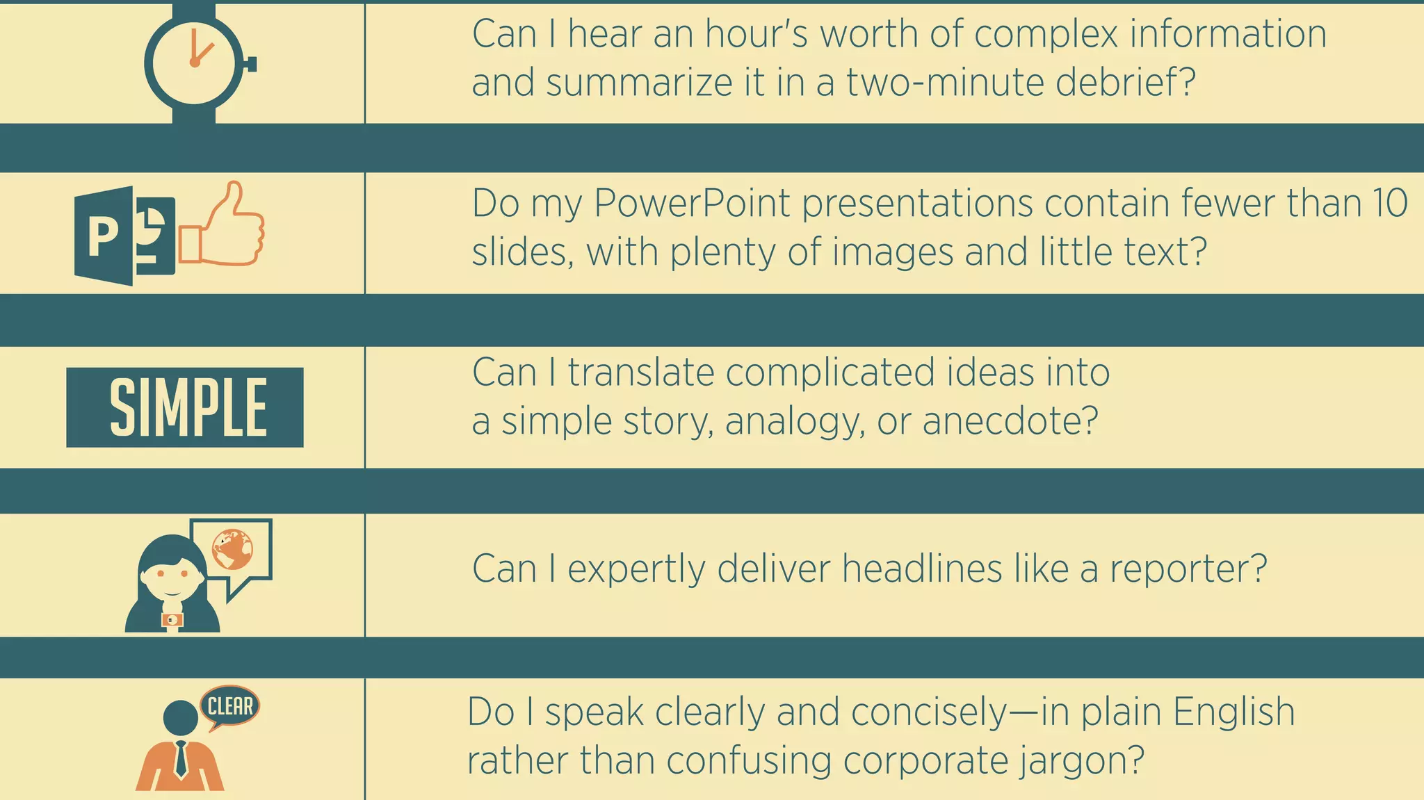 Can I hear an hour's worth of complex information
and summarize it in a two-minute debrief?
Do my PowerPoint presentations contain fewer than 10
slides, with plenty of images and little text?
Can I translate complicated ideas into
a simple story, analogy, or anecdote?
Can I expertly deliver headlines like a reporter?
Do I speak clearly and concisely—in plain English
rather than confusing corporate jargon?
Simple
clear