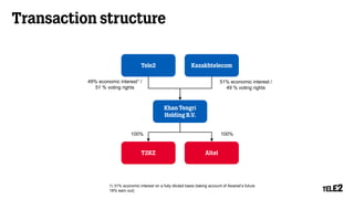 Transaction structure
1) 31% economic interest on a fully diluted basis (taking account of Asianet’s future
18% earn out)
Khan Tengri
Holding B.V.
T2KZ Altel
Tele2 Kazakhtelecom
49% economic interest1 /
51 % voting rights
100%100%
51% economic interest /
49 % voting rights
 