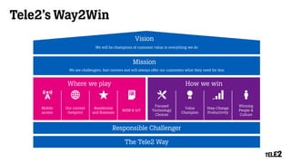 Tele2’s Way2Win
The Tele2 Way
We are challengers, fast-movers and will always offer our customers what they need for less
We will be champions of customer value in everything we do
How we win
Focused
Technology
Choices
Value
Champion
Step-Change
Productivity
Winning
People &
Culture
Vision
Mission
Where we play
Mobile
access
Our current
footprint
Residential
and Business
M2M & IoT
Responsible Challenger
 